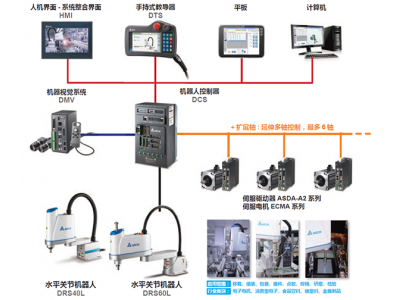 臺達代理商：工業(yè)機器人兩大驅(qū)動機構(gòu)