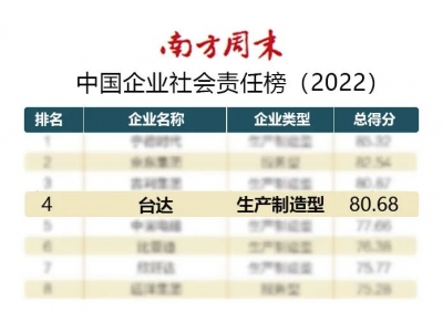 臺(tái)達(dá)連續(xù)四年獲頒“杰出責(zé)任企業(yè)”位列中國(guó)企業(yè)社會(huì)責(zé)任榜第四名！